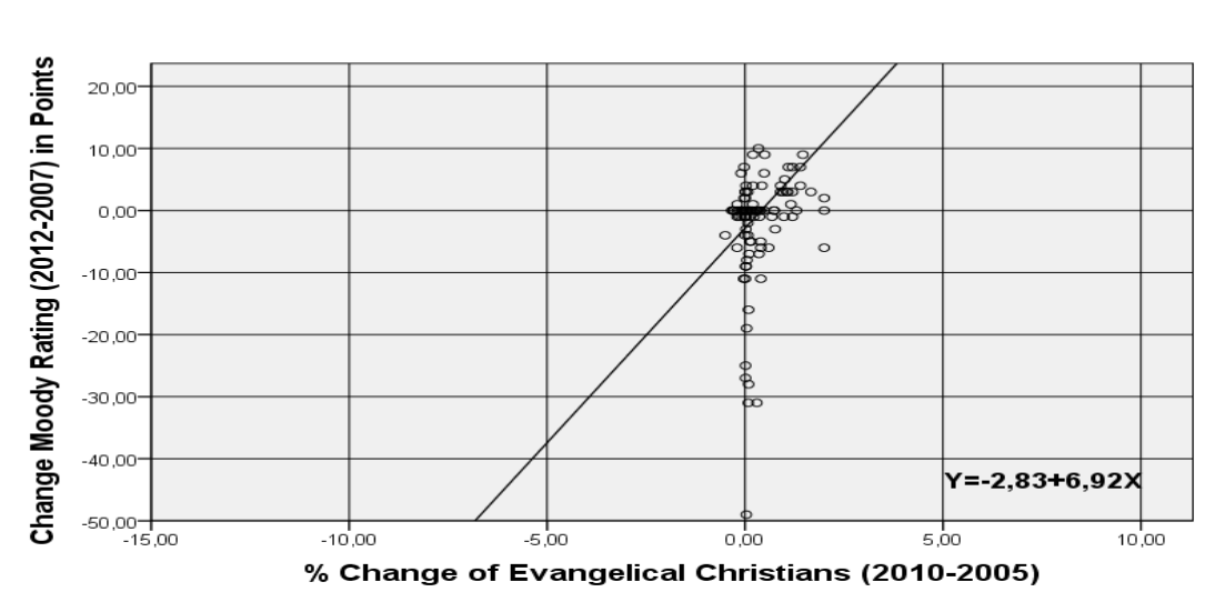 Correlations Between Christian Population Changes and Changes in Sovereign Ratings in Countries for the Period Between 2000 to 2012