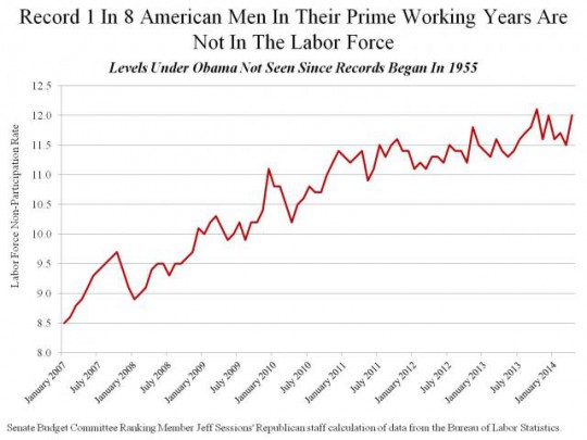 Record 1 In 8 American Men In Their Prime Working Years Are Not In The Labor Force_0.preview