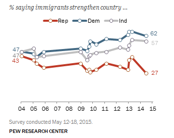 immigration-pew-republicans