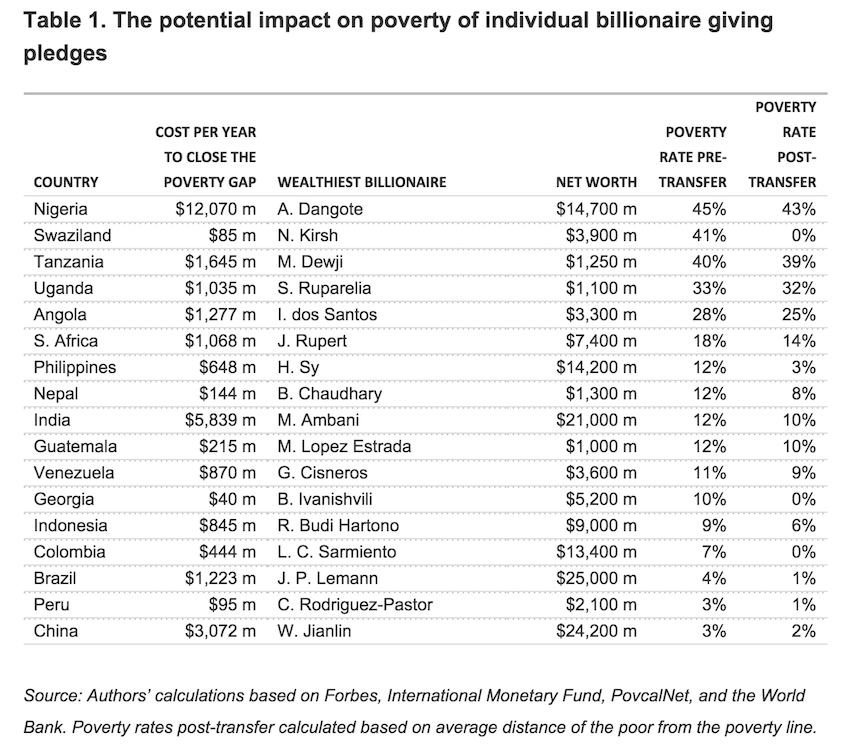 billionaire-poverty